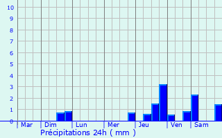 Graphique des précipitations prvues pour Banneville-la-Campagne