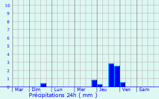 Graphique des précipitations prvues pour Sautron