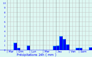 Graphique des précipitations prvues pour Touffailles