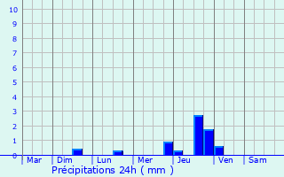 Graphique des précipitations prvues pour Sainte-Luce-sur-Loire