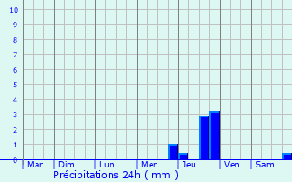 Graphique des précipitations prvues pour Thhillac