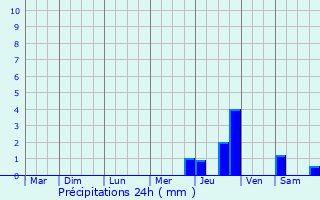 Graphique des précipitations prvues pour Carentoir