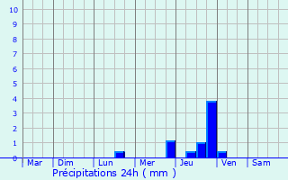 Graphique des précipitations prvues pour Grand