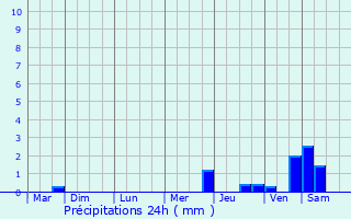 Graphique des précipitations prvues pour Joigny