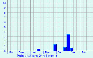 Graphique des précipitations prvues pour La Planche