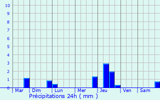 Graphique des précipitations prvues pour Dunes