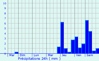 Graphique des précipitations prvues pour Cressia