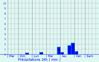 Graphique des précipitations prvues pour La Chapelle-Heulin