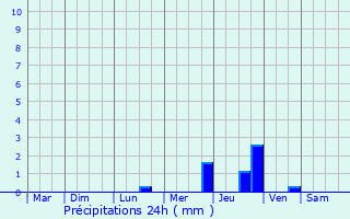 Graphique des précipitations prvues pour Cezais