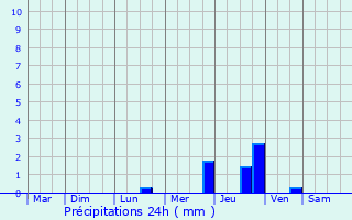 Graphique des précipitations prvues pour Pissotte
