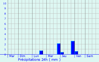 Graphique des précipitations prvues pour La Boissire-de-Montaigu