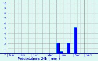 Graphique des précipitations prvues pour Le Grau-du-Roi