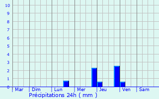 Graphique des précipitations prvues pour La Bruffire