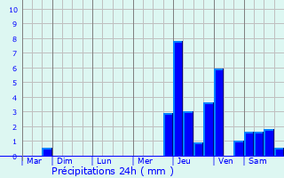 Graphique des précipitations prvues pour Cranves-Sales