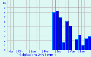 Graphique des précipitations prvues pour Bon