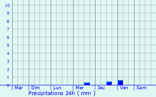 Graphique des précipitations prvues pour Floirac