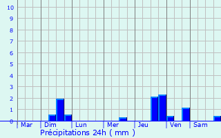 Graphique des précipitations prvues pour Theuville-aux-Maillots