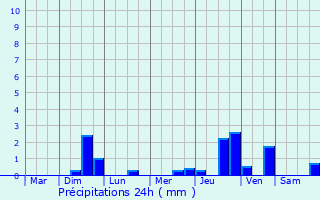 Graphique des précipitations prvues pour Bosville