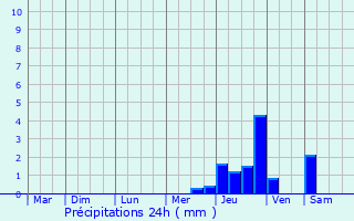 Graphique des précipitations prvues pour Noyal-Chtillon-sur-Seiche