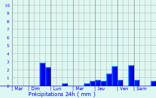Graphique des précipitations prvues pour Anneville-sur-Scie