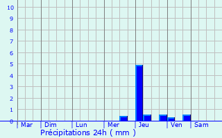 Graphique des précipitations prvues pour Fontaine-les-Cteaux