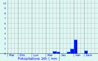 Graphique des précipitations prvues pour Figeac