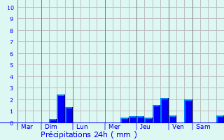 Graphique des précipitations prvues pour Saint-Pierre-le-Vieux