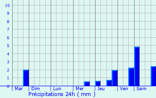 Graphique des précipitations prvues pour Sasnires