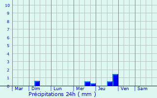 Graphique des précipitations prvues pour Cancale