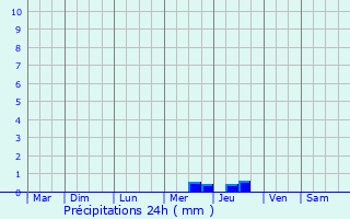 Graphique des précipitations prvues pour Saint-Crpin-et-Carlucet