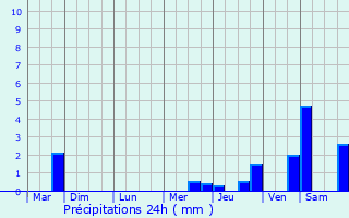 Graphique des précipitations prvues pour Vendme