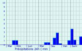 Graphique des précipitations prvues pour Beaugency