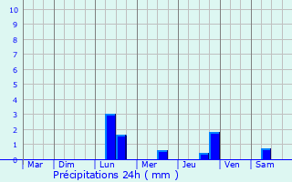 Graphique des précipitations prvues pour Esnandes