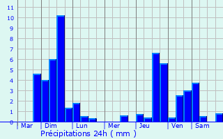 Graphique des précipitations prvues pour Wermelskirchen