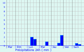Graphique des précipitations prvues pour Landrais