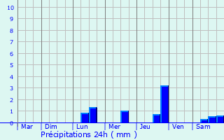 Graphique des précipitations prvues pour Villars-les-Bois