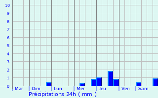 Graphique des précipitations prvues pour Elven