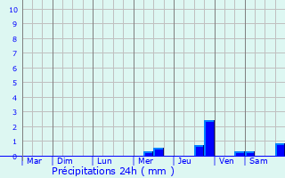 Graphique des précipitations prvues pour Erquy