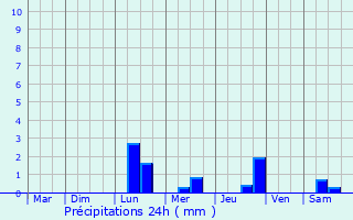 Graphique des précipitations prvues pour Montroy
