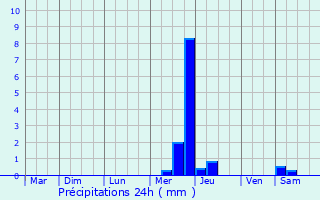 Graphique des précipitations prvues pour Sibiril