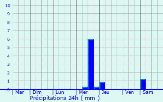 Graphique des précipitations prvues pour Ploufragan