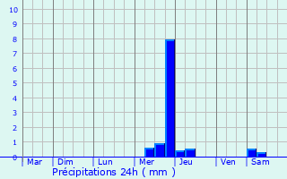Graphique des précipitations prvues pour Trflez