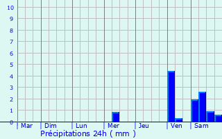 Graphique des précipitations prvues pour Marcenat