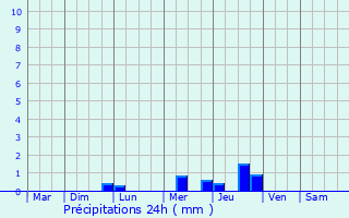 Graphique des précipitations prvues pour Billiers