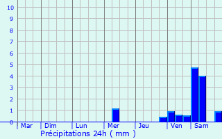 Graphique des précipitations prvues pour Smelay