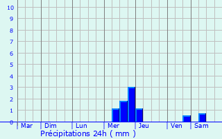 Graphique des précipitations prvues pour Milizac