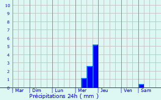 Graphique des précipitations prvues pour La Martyre