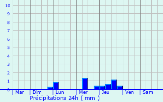 Graphique des précipitations prvues pour La Turballe