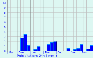 Graphique des précipitations prvues pour La Haye-de-Routot