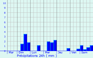 Graphique des précipitations prvues pour Saint-Aubin-d